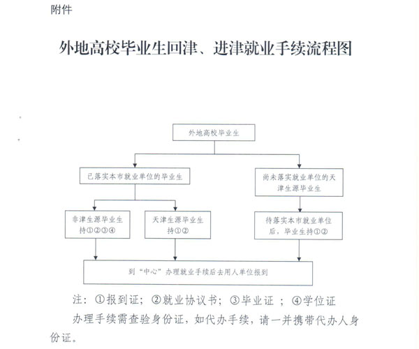 外地高校毕业生回津、进津就业手续流程图